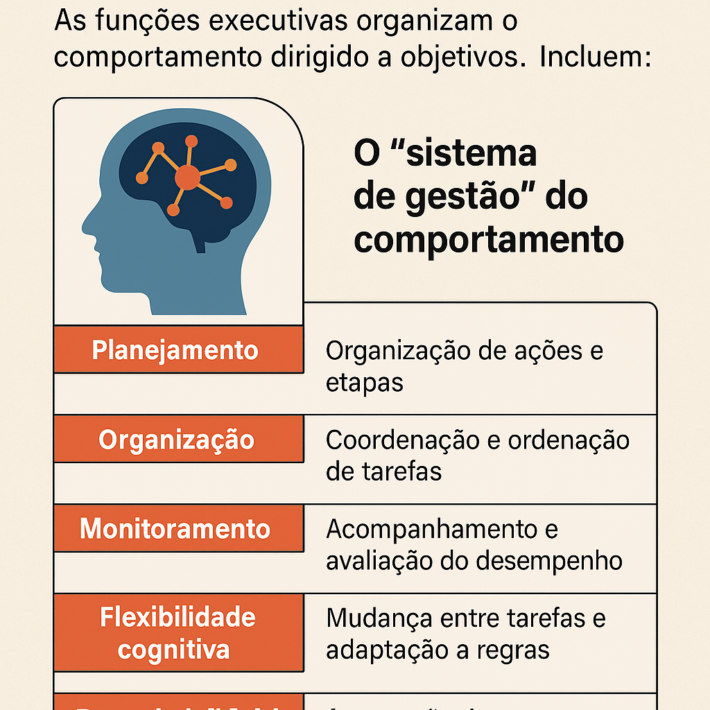 Infográfico mostrando as funções executivas como sistema de gestão do comportamento: planejamento, organização, monitoramento, flexibilidade cognitiva e responsabilidade